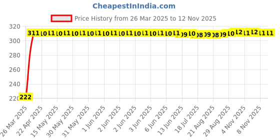 moglix.com AutoPsys Polyester Black Waterproof Bike Body Cover with Carry Bag for Indian Springfield autopsys Price History Graph from 26 Mar 2025 to 11 Nov 2025