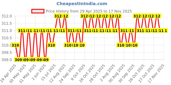 moglix.com AutoPsys Polyester Black Waterproof Bike Body Cover with Carry Bag for Indus Yo Electron autopsys Price History Graph from 29 Apr 2025 to 17 Nov 2025