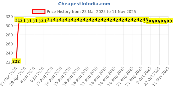 moglix.com AutoPsys Polyester Black Waterproof Bike Body Cover with Carry Bag for Indus Yo Style autopsys Price History Graph from 23 Mar 2025 to 10 Nov 2025