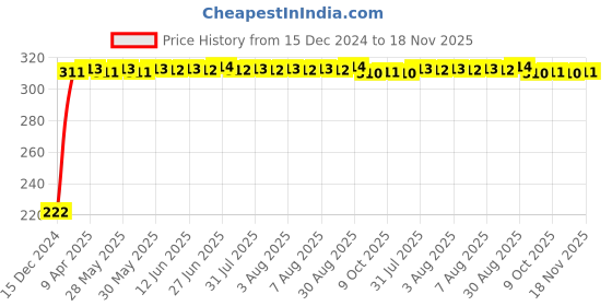 moglix.com AutoPsys Polyester Black Waterproof Bike Body Cover with Carry Bag for Jawa Perak autopsys Price History Graph from 15 Dec 2024 to 18 Nov 2025