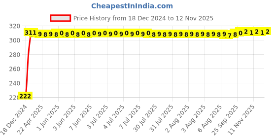 moglix.com AutoPsys Polyester Black Waterproof Bike Body Cover with Carry Bag for Kawasaki Ninja autopsys Price History Graph from 18 Dec 2024 to 11 Nov 2025
