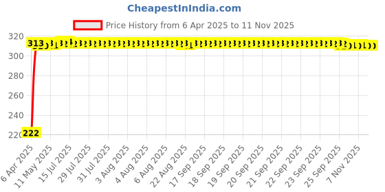 moglix.com AutoPsys Polyester Black Waterproof Bike Body Cover with Carry Bag for Kawasaki Ninja 400 autopsys Price History Graph from 6 Apr 2025 to 10 Nov 2025