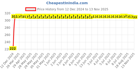 moglix.com AutoPsys Polyester Black Waterproof Bike Body Cover with Carry Bag for Kawasaki Ninja 650 autopsys Price History Graph from 12 Dec 2024 to 11 Nov 2025