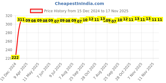 moglix.com AutoPsys Polyester Black Waterproof Bike Body Cover with Carry Bag for Kawasaki W800 autopsys Price History Graph from 15 Dec 2024 to 16 Nov 2025