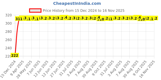 moglix.com AutoPsys Polyester Black Waterproof Bike Body Cover with Carry Bag for Kawasaki Z400 autopsys Price History Graph from 15 Dec 2024 to 16 Nov 2025