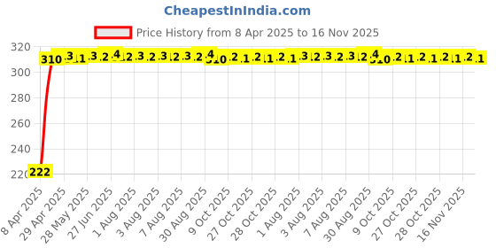 moglix.com AutoPsys Polyester Black Waterproof Bike Body Cover with Carry Bag for Kawasaki Z650 autopsys Price History Graph from 8 Apr 2025 to 16 Nov 2025