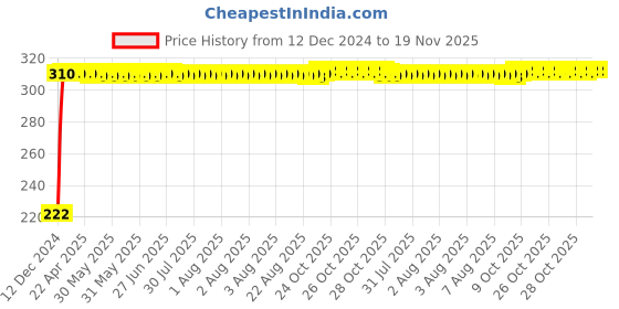 moglix.com AutoPsys Polyester Black Waterproof Bike Body Cover with Carry Bag for Kawasaki Z800 autopsys Price History Graph from 12 Dec 2024 to 18 Nov 2025