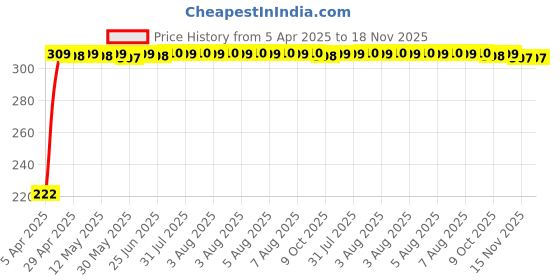 moglix.com AutoPsys Polyester Black Waterproof Bike Body Cover with Carry Bag for Kawasaki Z900 autopsys Price History Graph from 5 Apr 2025 to 17 Nov 2025