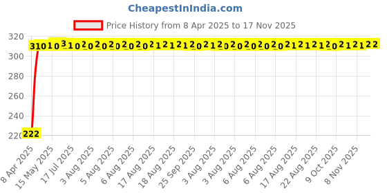 moglix.com AutoPsys Polyester Black Waterproof Bike Body Cover with Carry Bag for Kinetic GF Lazer autopsys Price History Graph from 8 Apr 2025 to 17 Nov 2025