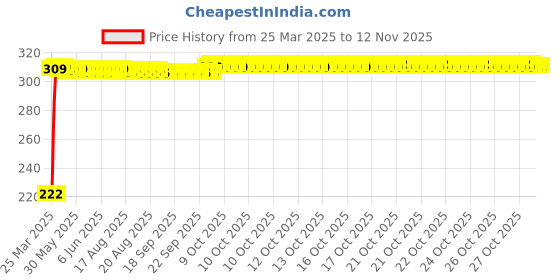 moglix.com AutoPsys Polyester Black Waterproof Bike Body Cover with Carry Bag for KTM 1050 Adventure autopsys Price History Graph from 25 Mar 2025 to 11 Nov 2025