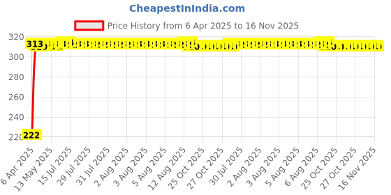 moglix.com AutoPsys Polyester Black Waterproof Bike Body Cover with Carry Bag for KTM 390 Adventure autopsys Price History Graph from 6 Apr 2025 to 16 Nov 2025