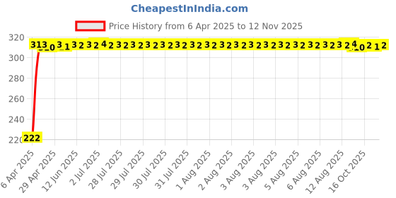 moglix.com AutoPsys Polyester Black Waterproof Bike Body Cover with Carry Bag for KTM 390 Duke autopsys Price History Graph from 6 Apr 2025 to 12 Nov 2025