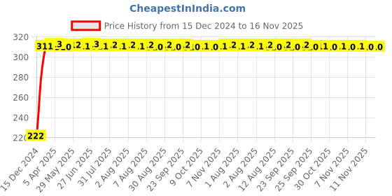 moglix.com AutoPsys Polyester Black Waterproof Bike Body Cover with Carry Bag for KTM 890 Duke autopsys Price History Graph from 15 Dec 2024 to 16 Nov 2025