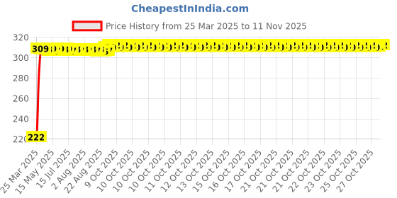 moglix.com AutoPsys Polyester Black Waterproof Bike Body Cover with Carry Bag for KTM Duke 390 ABS autopsys Price History Graph from 25 Mar 2025 to 11 Nov 2025