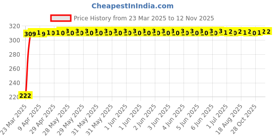 moglix.com AutoPsys Polyester Black Waterproof Bike Body Cover with Carry Bag for KTM RC125 autopsys Price History Graph from 23 Mar 2025 to 12 Nov 2025