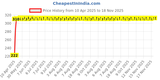 moglix.com AutoPsys Polyester Black Waterproof Bike Body Cover with Carry Bag for Lambretta V15 autopsys Price History Graph from 10 Apr 2025 to 17 Nov 2025