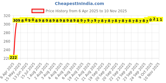 moglix.com AutoPsys Polyester Black Waterproof Bike Body Cover with Carry Bag for LML Freedom Prima autopsys Price History Graph from 6 Apr 2025 to 10 Nov 2025