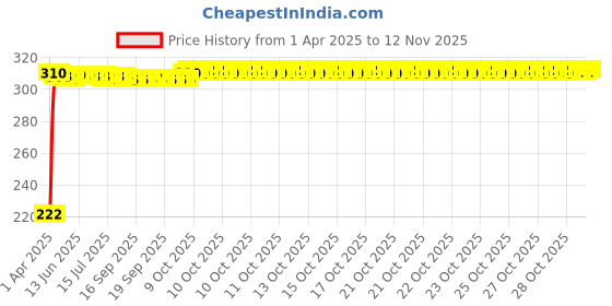 moglix.com AutoPsys Polyester Black Waterproof Bike Body Cover with Carry Bag for LML Piaggio Elettrica autopsys Price History Graph from 1 Apr 2025 to 12 Nov 2025