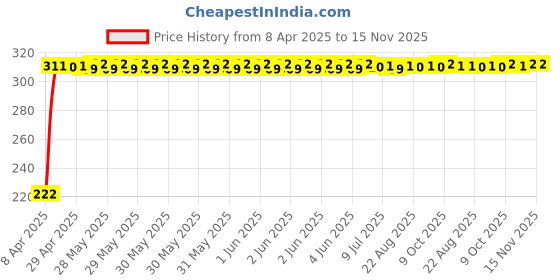 moglix.com AutoPsys Polyester Black Waterproof Bike Body Cover with Carry Bag for LML Vespa autopsys Price History Graph from 8 Apr 2025 to 14 Nov 2025