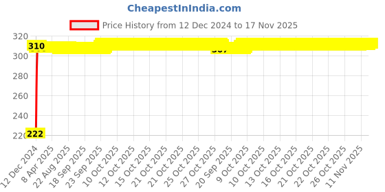 moglix.com AutoPsys Polyester Black Waterproof Bike Body Cover with Carry Bag for LML Vespa LX 125 autopsys Price History Graph from 12 Dec 2024 to 16 Nov 2025