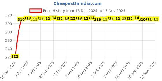 moglix.com AutoPsys Polyester Black Waterproof Bike Body Cover with Carry Bag for LML Vespa SXL 125 autopsys Price History Graph from 16 Dec 2024 to 17 Nov 2025