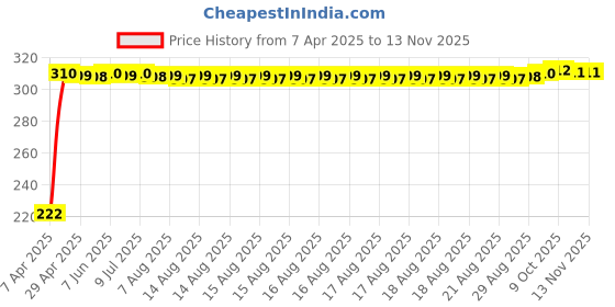 moglix.com AutoPsys Polyester Black Waterproof Bike Body Cover with Carry Bag for LML Vespa SXL 150 autopsys Price History Graph from 7 Apr 2025 to 13 Nov 2025