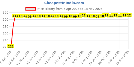 moglix.com AutoPsys Polyester Black Waterproof Bike Body Cover with Carry Bag for LML Vespa VXL autopsys Price History Graph from 6 Apr 2025 to 17 Nov 2025