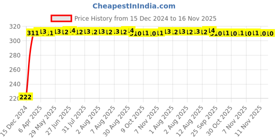 moglix.com AutoPsys Polyester Black Waterproof Bike Body Cover with Carry Bag for LML Vespa VXL 125 autopsys Price History Graph from 15 Dec 2024 to 16 Nov 2025