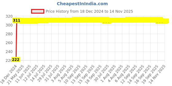 moglix.com AutoPsys Polyester Black Waterproof Bike Body Cover with Carry Bag for LML Vespa VXL 150 autopsys Price History Graph from 18 Dec 2024 to 14 Nov 2025