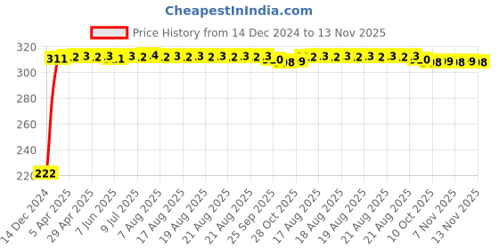 moglix.com AutoPsys Polyester Black Waterproof Bike Body Cover with Carry Bag for Mahindra Centuro autopsys Price History Graph from 14 Dec 2024 to 13 Nov 2025
