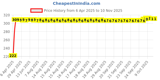 moglix.com AutoPsys Polyester Black Waterproof Bike Body Cover with Carry Bag for Mahindra Centuro NXT autopsys Price History Graph from 6 Apr 2025 to 9 Nov 2025
