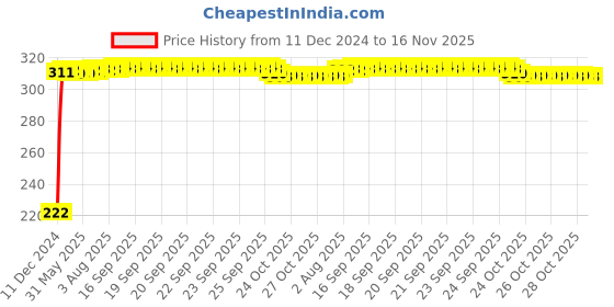 moglix.com AutoPsys Polyester Black Waterproof Bike Body Cover with Carry Bag for Mahindra Centuro Rockstar autopsys Price History Graph from 11 Dec 2024 to 16 Nov 2025