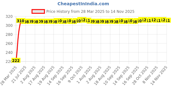 moglix.com AutoPsys Polyester Black Waterproof Bike Body Cover with Carry Bag for Mahindra Centuro XT autopsys Price History Graph from 28 Mar 2025 to 14 Nov 2025