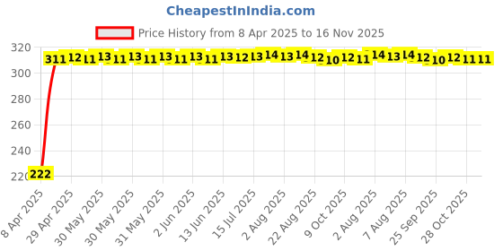 moglix.com AutoPsys Polyester Black Waterproof Bike Body Cover with Carry Bag for Mahindra Duro autopsys Price History Graph from 8 Apr 2025 to 16 Nov 2025