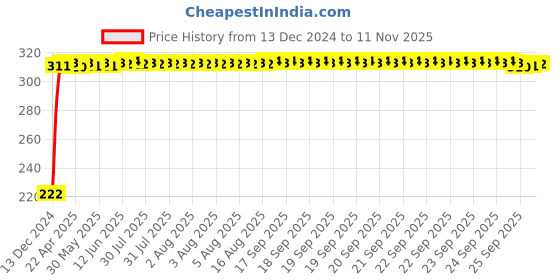 moglix.com AutoPsys Polyester Black Waterproof Bike Body Cover with Carry Bag for Mahindra Flyte autopsys Price History Graph from 13 Dec 2024 to 11 Nov 2025