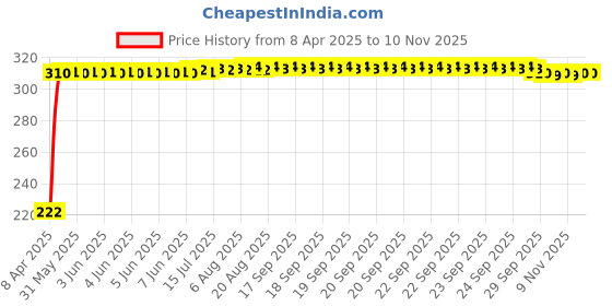 moglix.com AutoPsys Polyester Black Waterproof Bike Body Cover with Carry Bag for Mahindra MOJO XT 300 autopsys Price History Graph from 8 Apr 2025 to 9 Nov 2025
