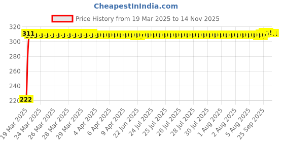moglix.com AutoPsys Polyester Black Waterproof Bike Body Cover with Carry Bag for Mahindra Rodeo autopsys Price History Graph from 19 Mar 2025 to 12 Nov 2025