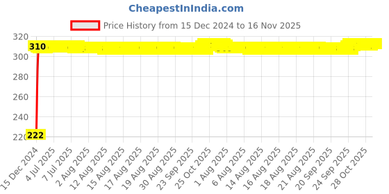 moglix.com AutoPsys Polyester Black Waterproof Bike Body Cover with Carry Bag for Mahindra Stallio autopsys Price History Graph from 15 Dec 2024 to 16 Nov 2025