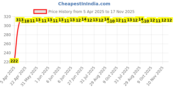 moglix.com AutoPsys Polyester Black Waterproof Bike Body Cover with Carry Bag for Okinawa Lite autopsys Price History Graph from 5 Apr 2025 to 17 Nov 2025