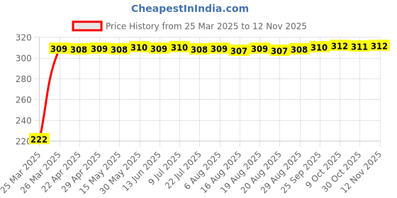 moglix.com AutoPsys Polyester Black Waterproof Bike Body Cover with Carry Bag for Okinawa Ridge Plus autopsys Price History Graph from 25 Mar 2025 to 11 Nov 2025