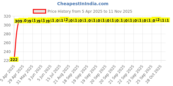 moglix.com AutoPsys Polyester Black Waterproof Bike Body Cover with Carry Bag for Revolt RV Cafe Racer autopsys Price History Graph from 5 Apr 2025 to 11 Nov 2025