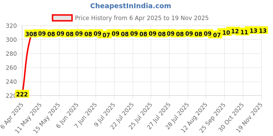 moglix.com AutoPsys Polyester Black Waterproof Bike Body Cover with Carry Bag for Royal Enfield 350 autopsys Price History Graph from 6 Apr 2025 to 18 Nov 2025