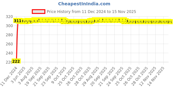 moglix.com AutoPsys Polyester Black Waterproof Bike Body Cover with Carry Bag for Royal Enfield Bullet 350 autopsys Price History Graph from 11 Dec 2024 to 15 Nov 2025