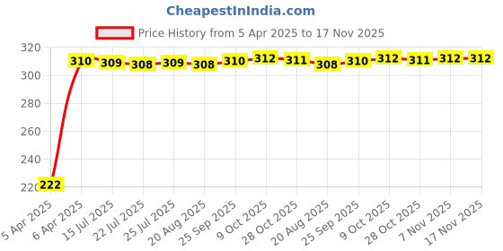 moglix.com AutoPsys Polyester Black Waterproof Bike Body Cover with Carry Bag for Royal Enfield Bullet 500 autopsys Price History Graph from 5 Apr 2025 to 16 Nov 2025