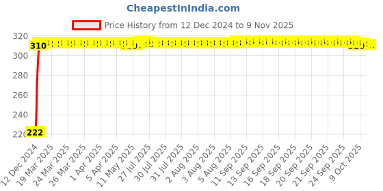 moglix.com AutoPsys Polyester Black Waterproof Bike Body Cover with Carry Bag for Royal Enfield Bullet Trials 500 autopsys Price History Graph from 12 Dec 2024 to 9 Nov 2025