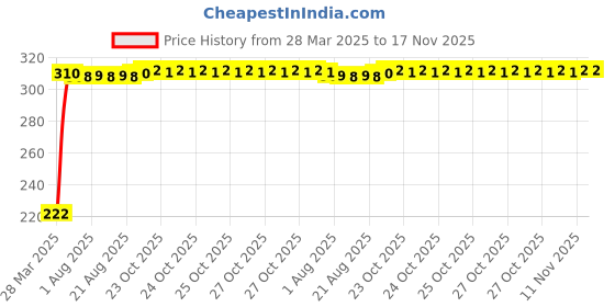 moglix.com AutoPsys Polyester Black Waterproof Bike Body Cover with Carry Bag for Royal Enfield Classic 500 autopsys Price History Graph from 28 Mar 2025 to 17 Nov 2025