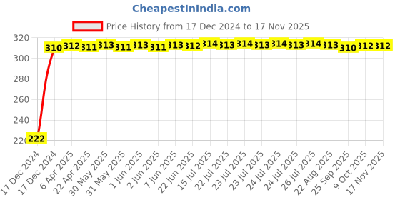moglix.com AutoPsys Polyester Black Waterproof Bike Body Cover with Carry Bag for Royal Enfield Continental GT autopsys Price History Graph from 17 Dec 2024 to 16 Nov 2025