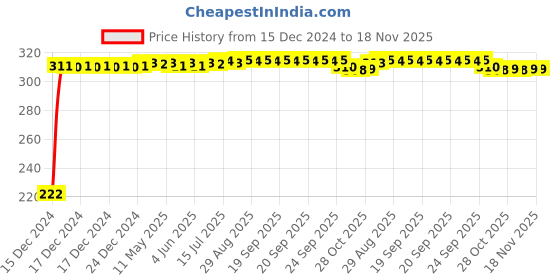 moglix.com AutoPsys Polyester Black Waterproof Bike Body Cover with Carry Bag for Royal Enfield Electra autopsys Price History Graph from 15 Dec 2024 to 17 Nov 2025