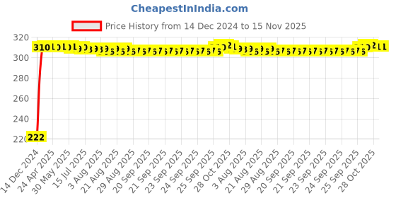 moglix.com AutoPsys Polyester Black Waterproof Bike Body Cover with Carry Bag for Royal Enfield Himalayan autopsys Price History Graph from 14 Dec 2024 to 14 Nov 2025