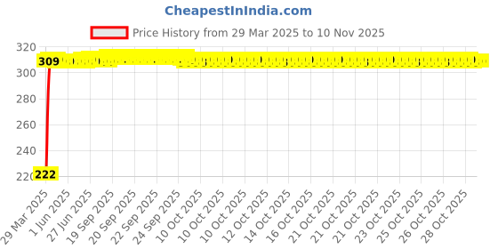 moglix.com AutoPsys Polyester Black Waterproof Bike Body Cover with Carry Bag for Royal Enfield Hunter 350 autopsys Price History Graph from 29 Mar 2025 to 10 Nov 2025